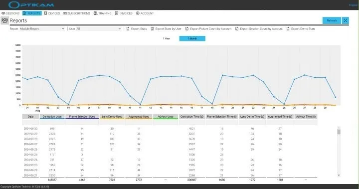 Optikam Cloud module report: daily use of each OptikamPad sales tool over a month