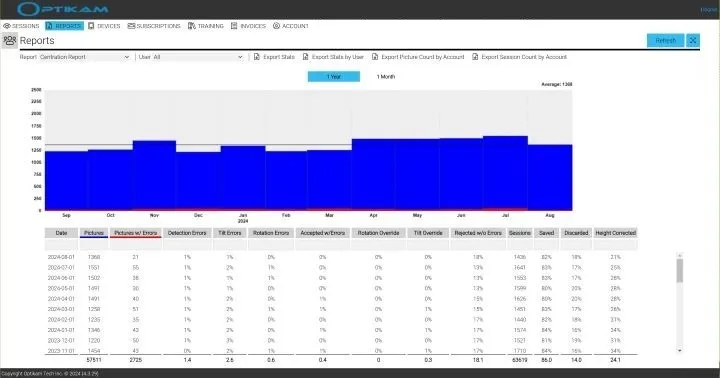 Optikam Cloud centration report: pictures taken each month over a year, with their error rates